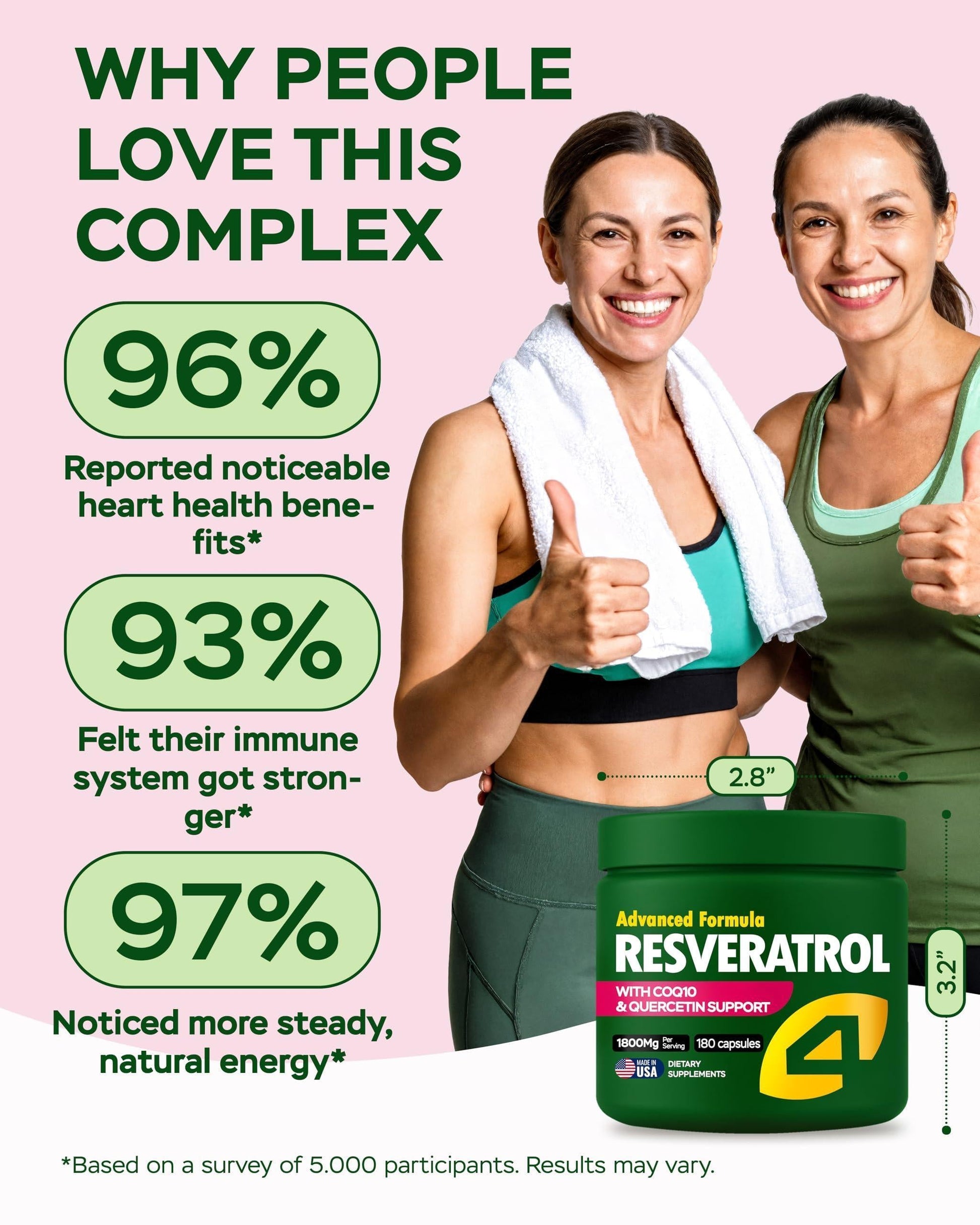 Resveratrol supplement jar with two smiling women; 96%, 93%, 97% callouts