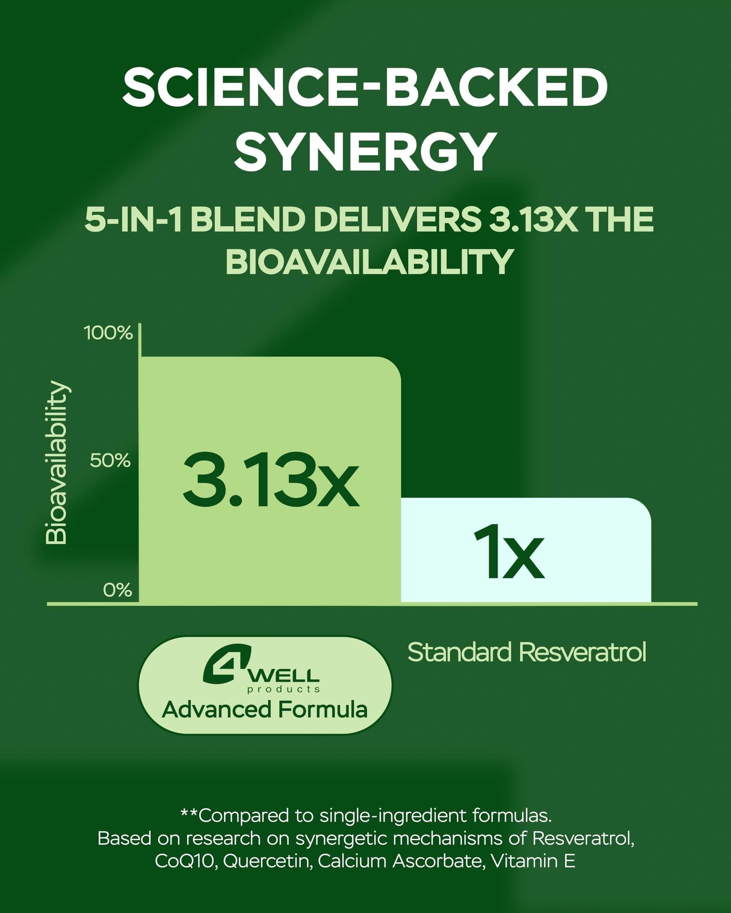 Science-backed synergy chart showing 3.13x bioavailability vs standard resveratrol