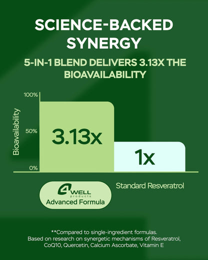 Science-backed synergy chart showing 3.13x bioavailability vs standard resveratrol